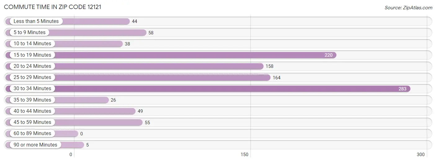 Commute Time in Zip Code 12121