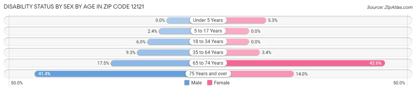 Disability Status by Sex by Age in Zip Code 12121