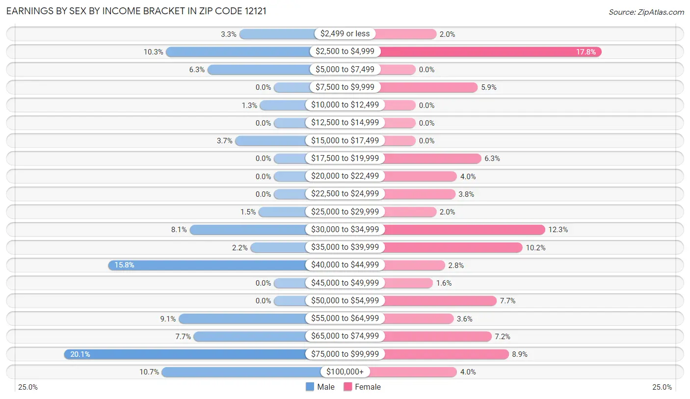 Earnings by Sex by Income Bracket in Zip Code 12121