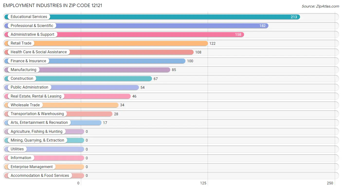 Employment Industries in Zip Code 12121