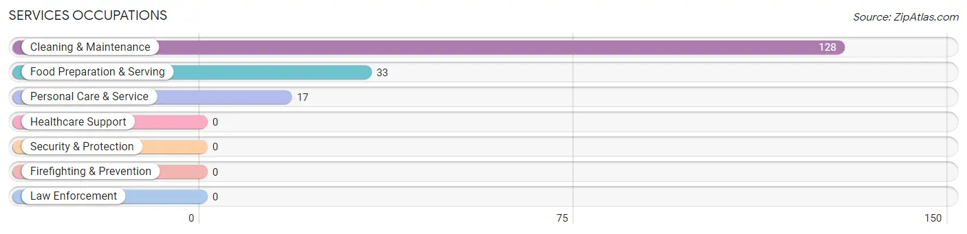 Services Occupations in Zip Code 12121