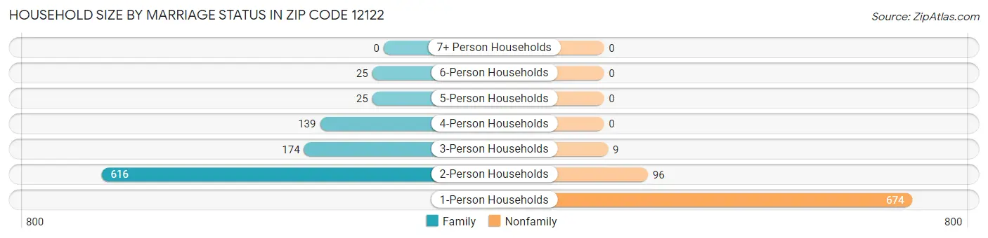 Household Size by Marriage Status in Zip Code 12122