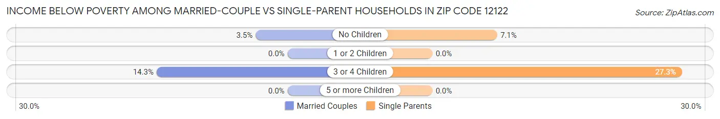 Income Below Poverty Among Married-Couple vs Single-Parent Households in Zip Code 12122