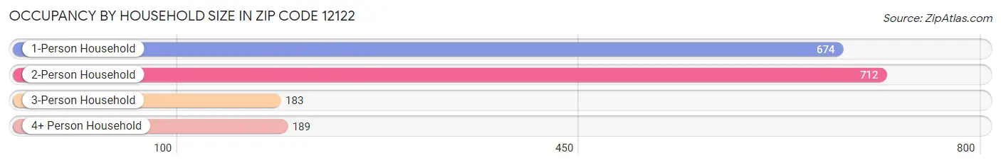 Occupancy by Household Size in Zip Code 12122