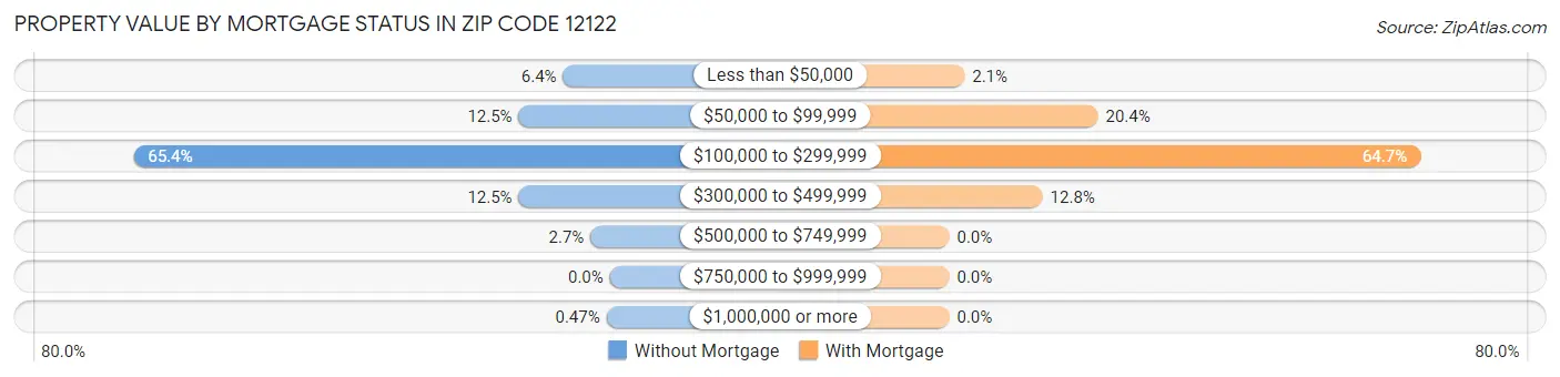 Property Value by Mortgage Status in Zip Code 12122