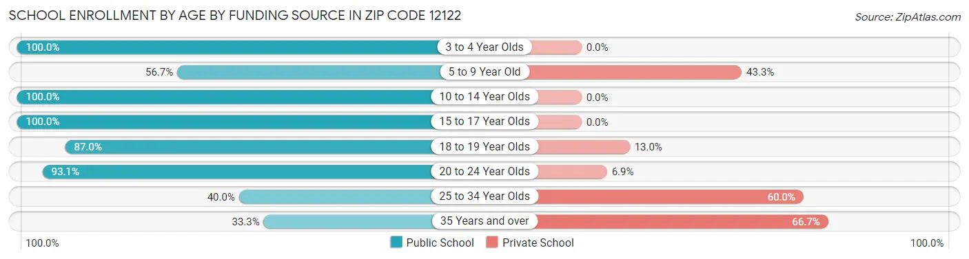School Enrollment by Age by Funding Source in Zip Code 12122