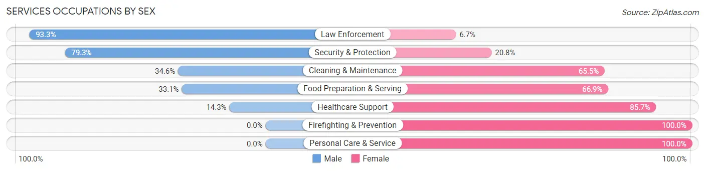 Services Occupations by Sex in Zip Code 12122