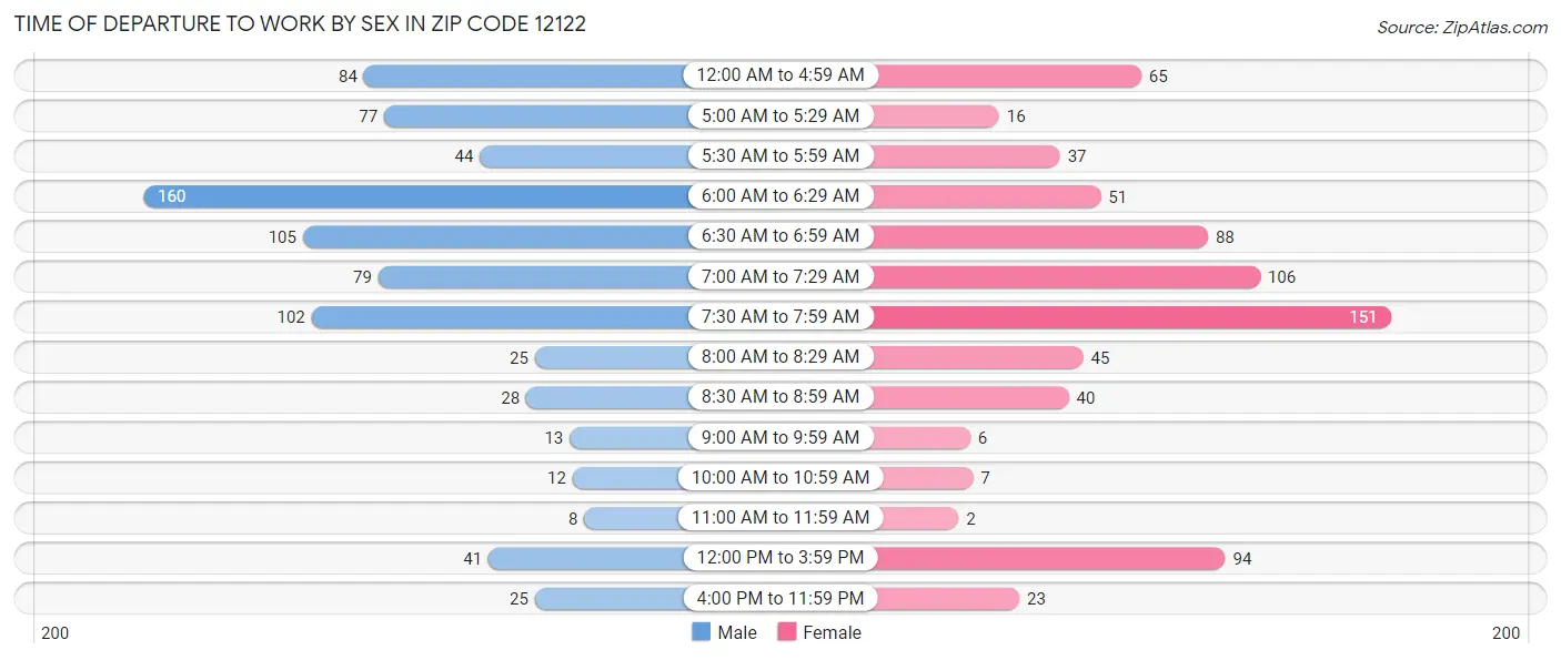 Time of Departure to Work by Sex in Zip Code 12122