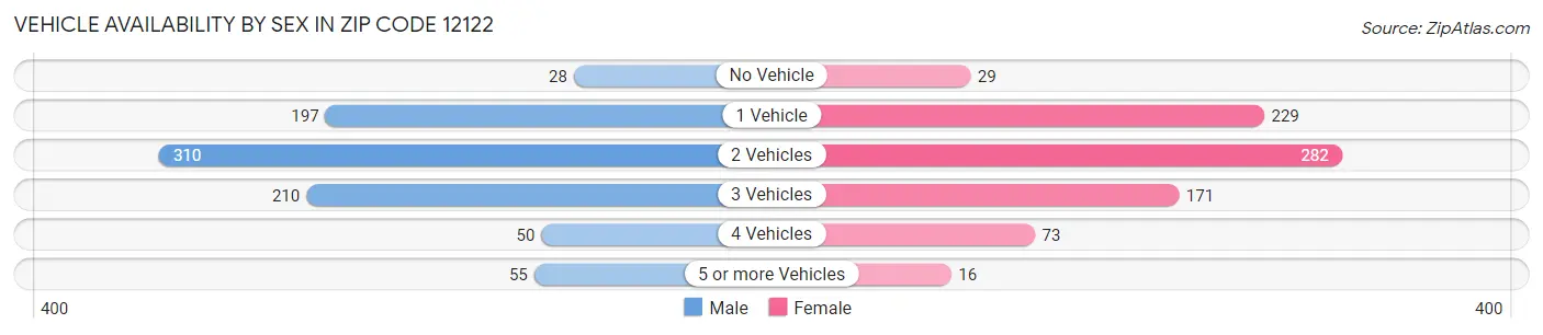 Vehicle Availability by Sex in Zip Code 12122
