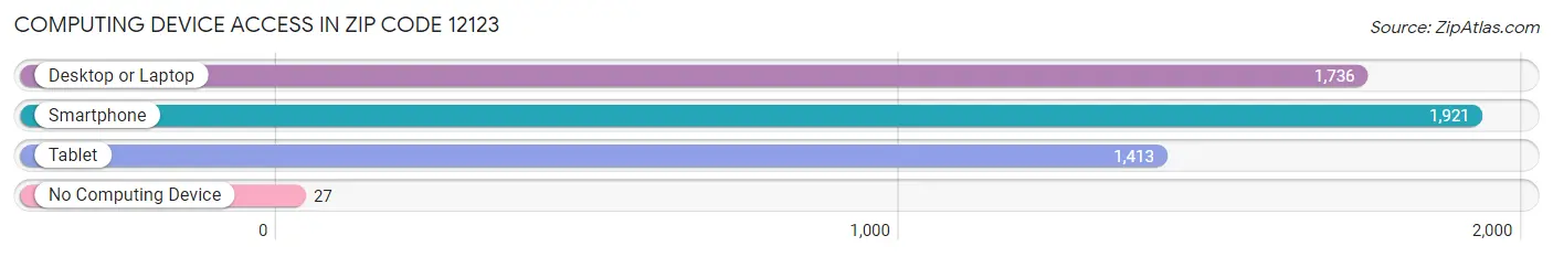 Computing Device Access in Zip Code 12123