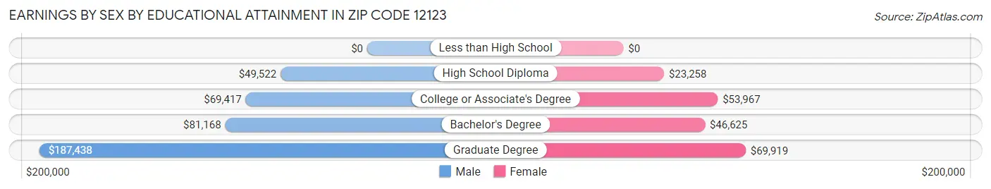 Earnings by Sex by Educational Attainment in Zip Code 12123