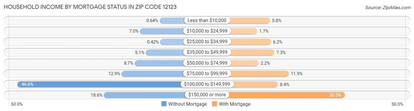 Household Income by Mortgage Status in Zip Code 12123
