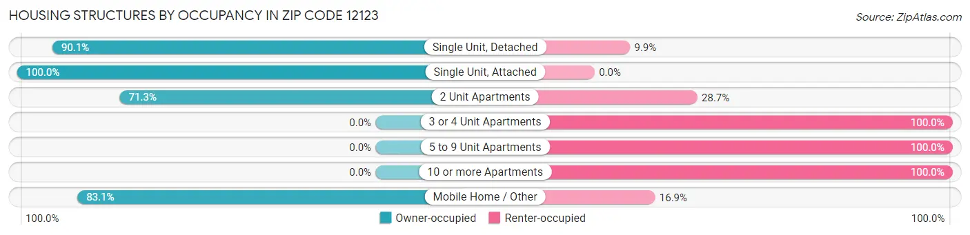 Housing Structures by Occupancy in Zip Code 12123