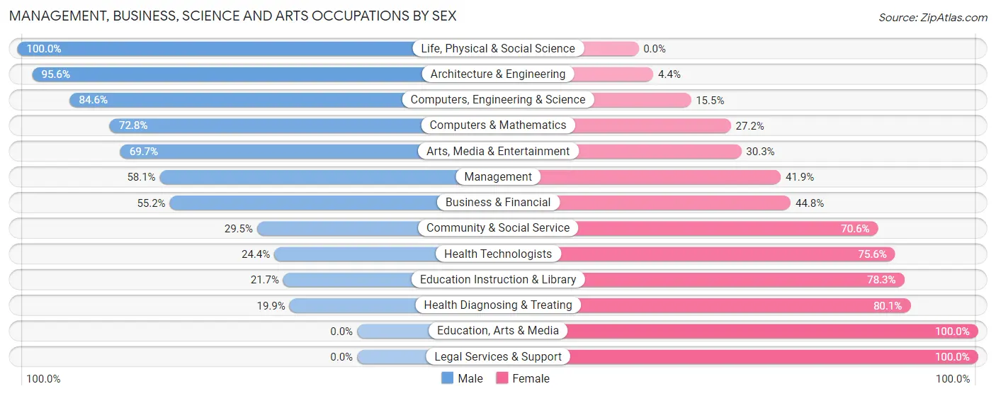 Management, Business, Science and Arts Occupations by Sex in Zip Code 12123