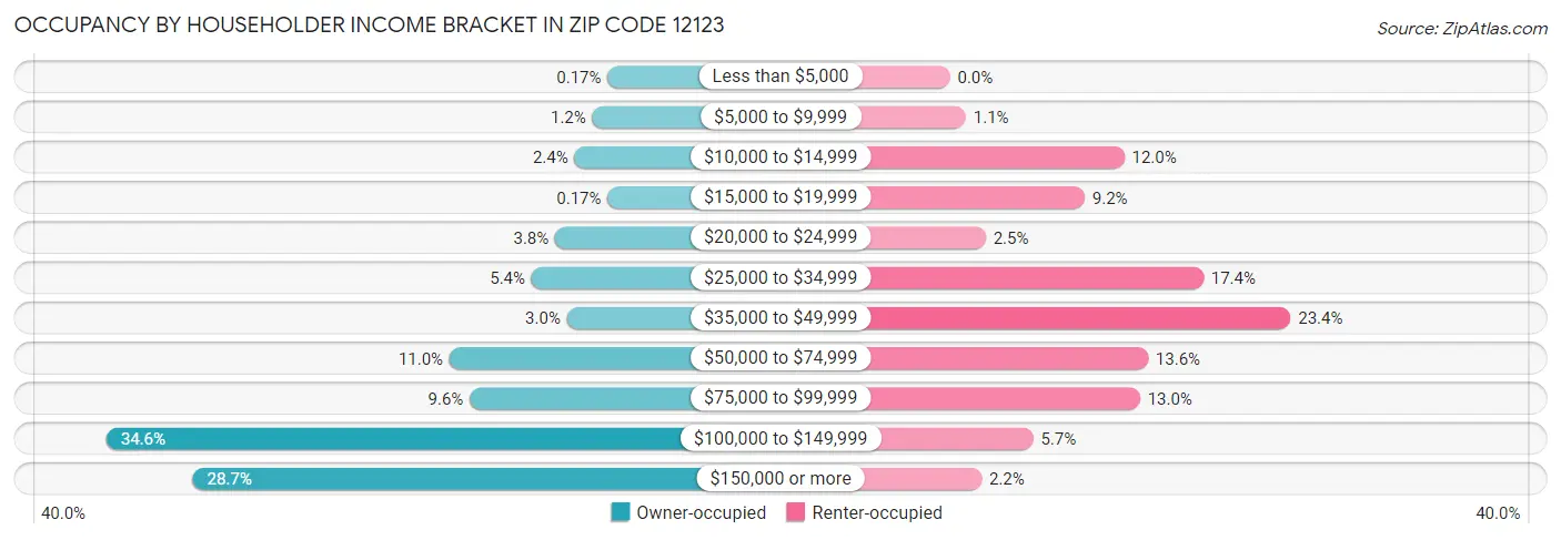 Occupancy by Householder Income Bracket in Zip Code 12123