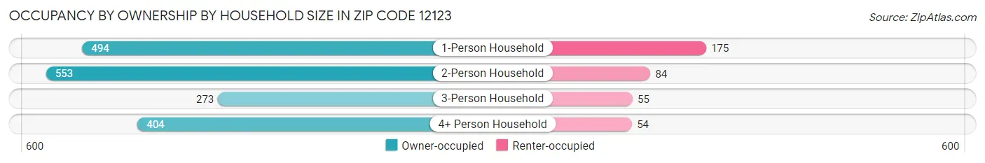 Occupancy by Ownership by Household Size in Zip Code 12123