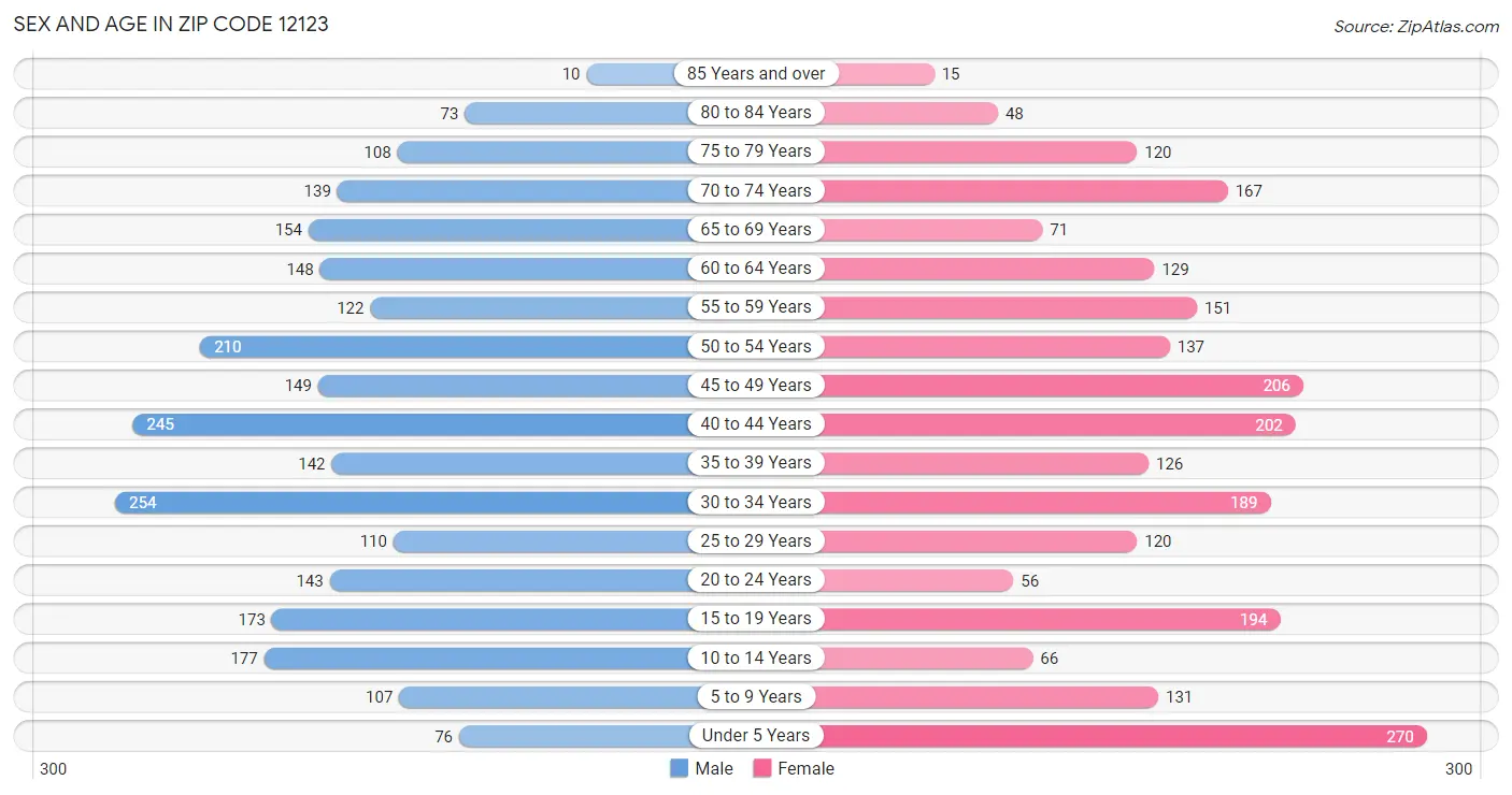 Sex and Age in Zip Code 12123