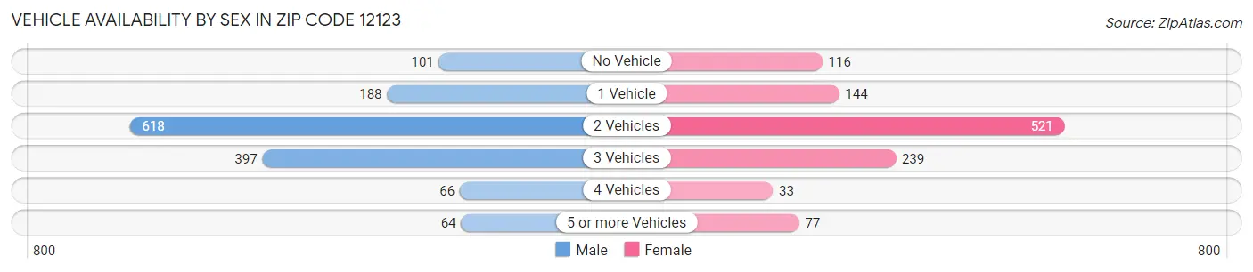 Vehicle Availability by Sex in Zip Code 12123