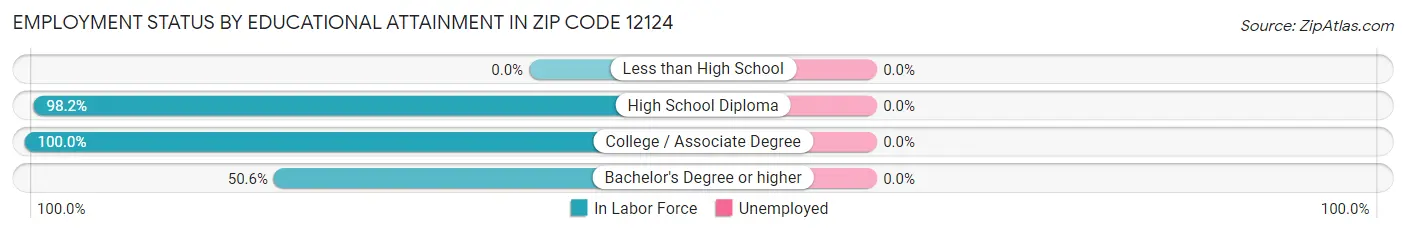 Employment Status by Educational Attainment in Zip Code 12124