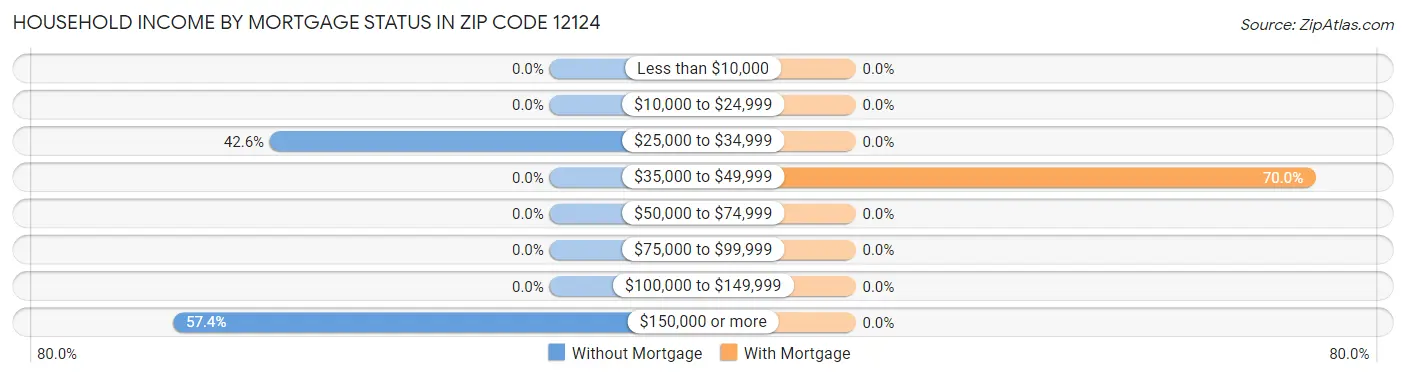 Household Income by Mortgage Status in Zip Code 12124