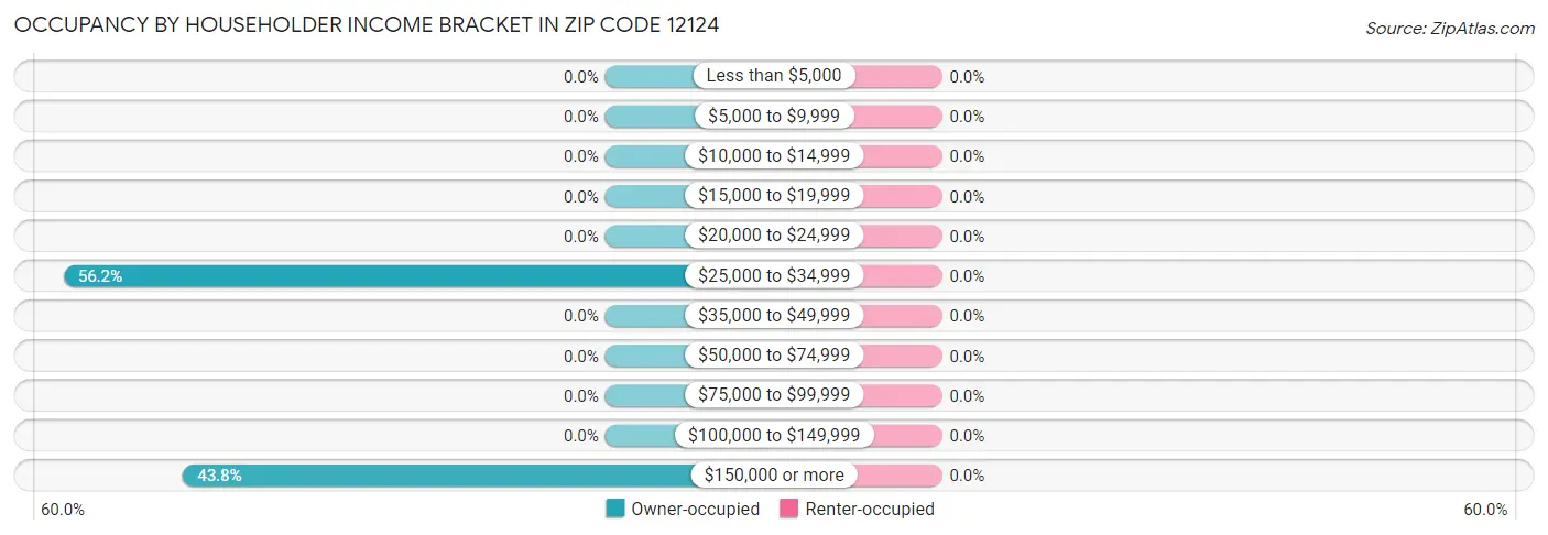 Occupancy by Householder Income Bracket in Zip Code 12124