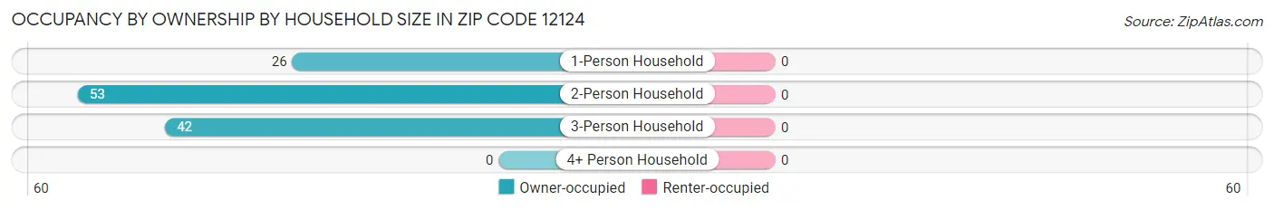 Occupancy by Ownership by Household Size in Zip Code 12124