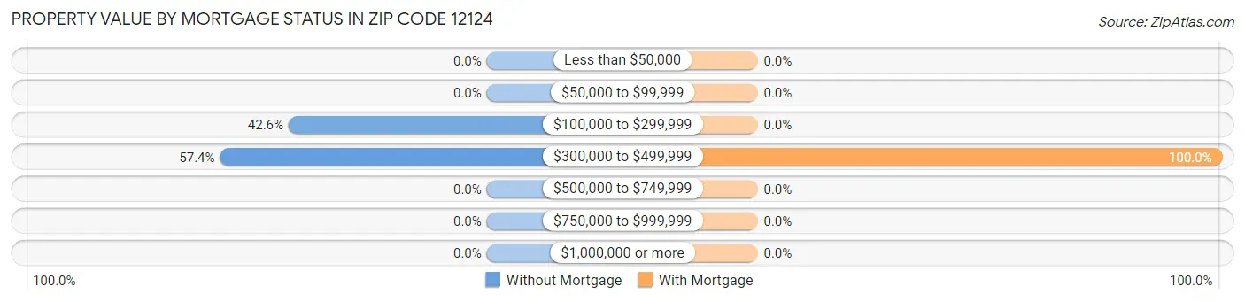 Property Value by Mortgage Status in Zip Code 12124