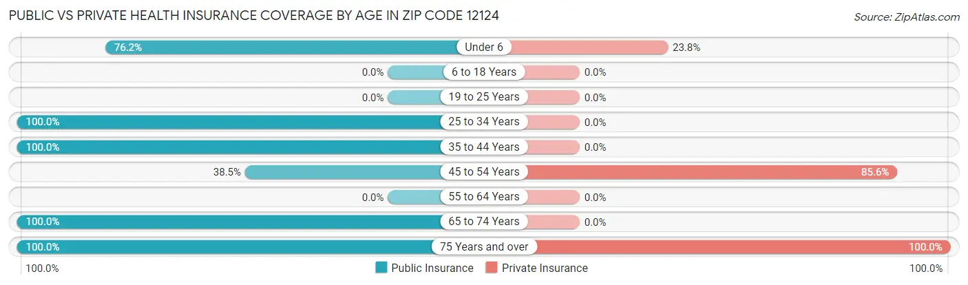 Public vs Private Health Insurance Coverage by Age in Zip Code 12124