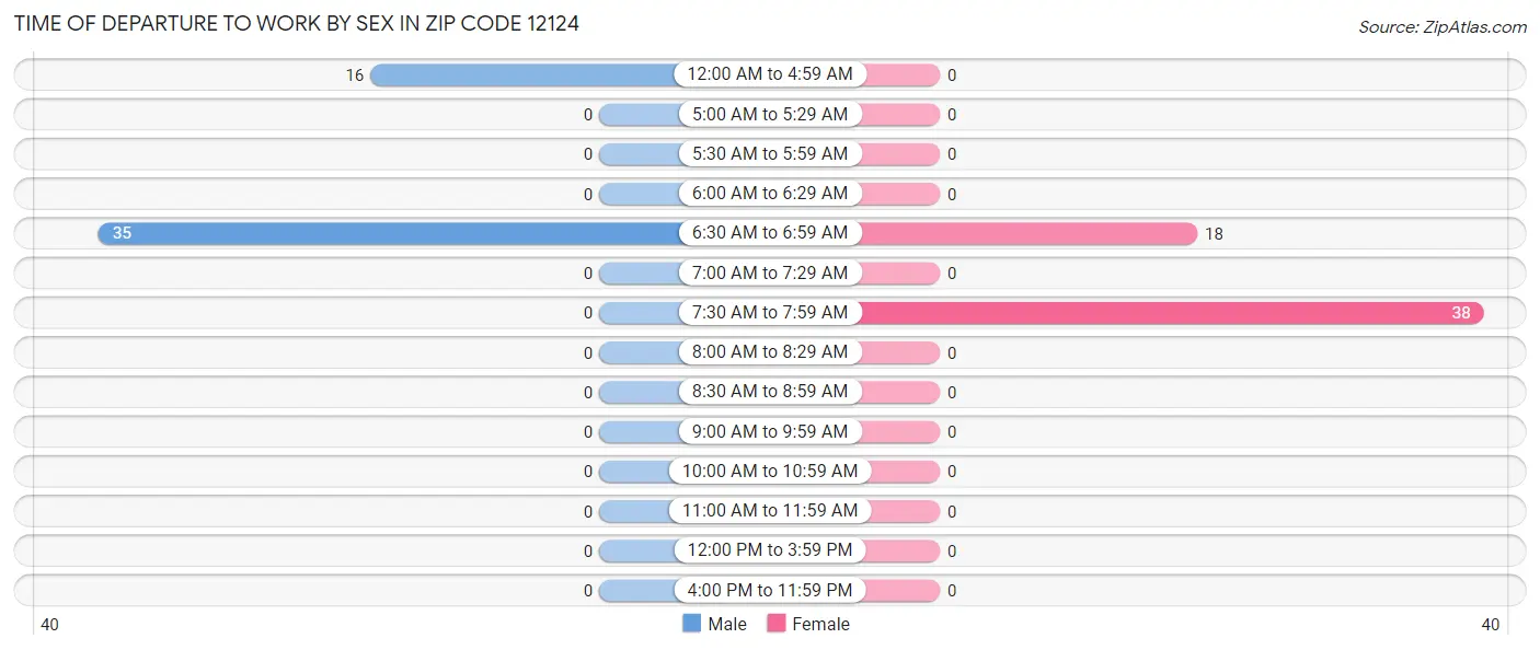 Time of Departure to Work by Sex in Zip Code 12124