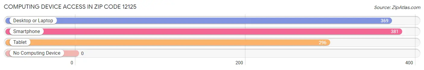 Computing Device Access in Zip Code 12125