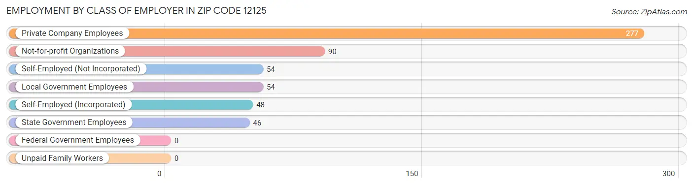 Employment by Class of Employer in Zip Code 12125