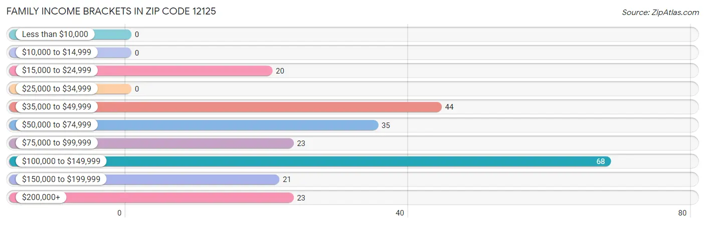 Family Income Brackets in Zip Code 12125