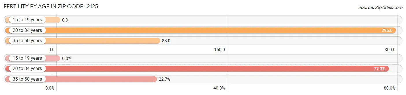 Female Fertility by Age in Zip Code 12125