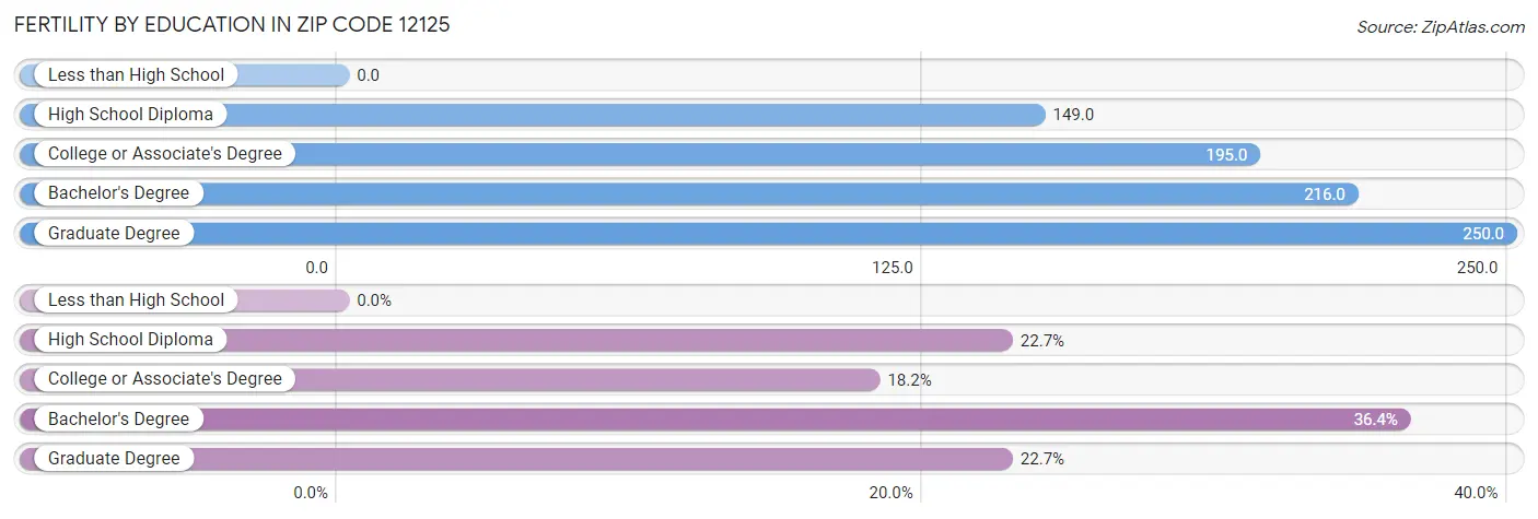 Female Fertility by Education Attainment in Zip Code 12125