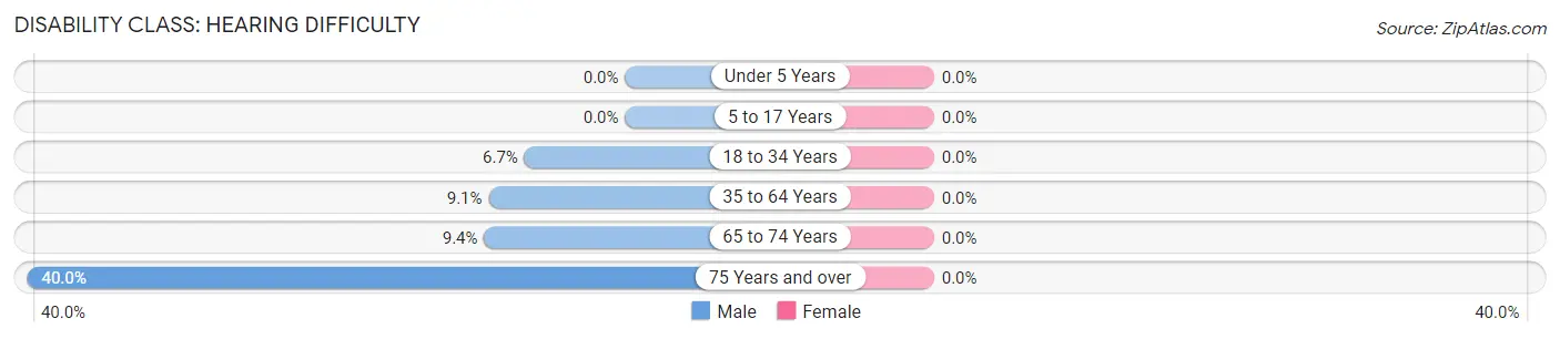 Disability in Zip Code 12125: <span>Hearing Difficulty</span>