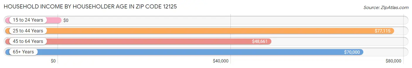 Household Income by Householder Age in Zip Code 12125