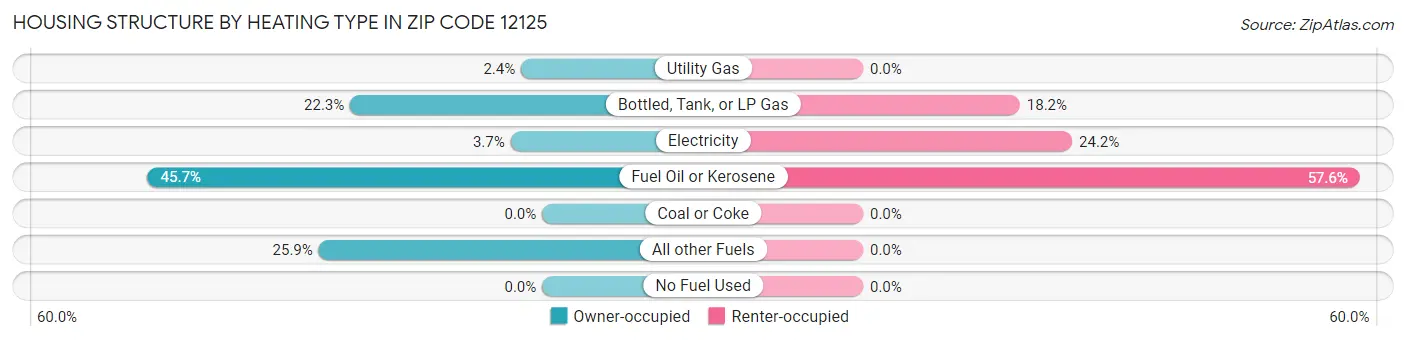 Housing Structure by Heating Type in Zip Code 12125