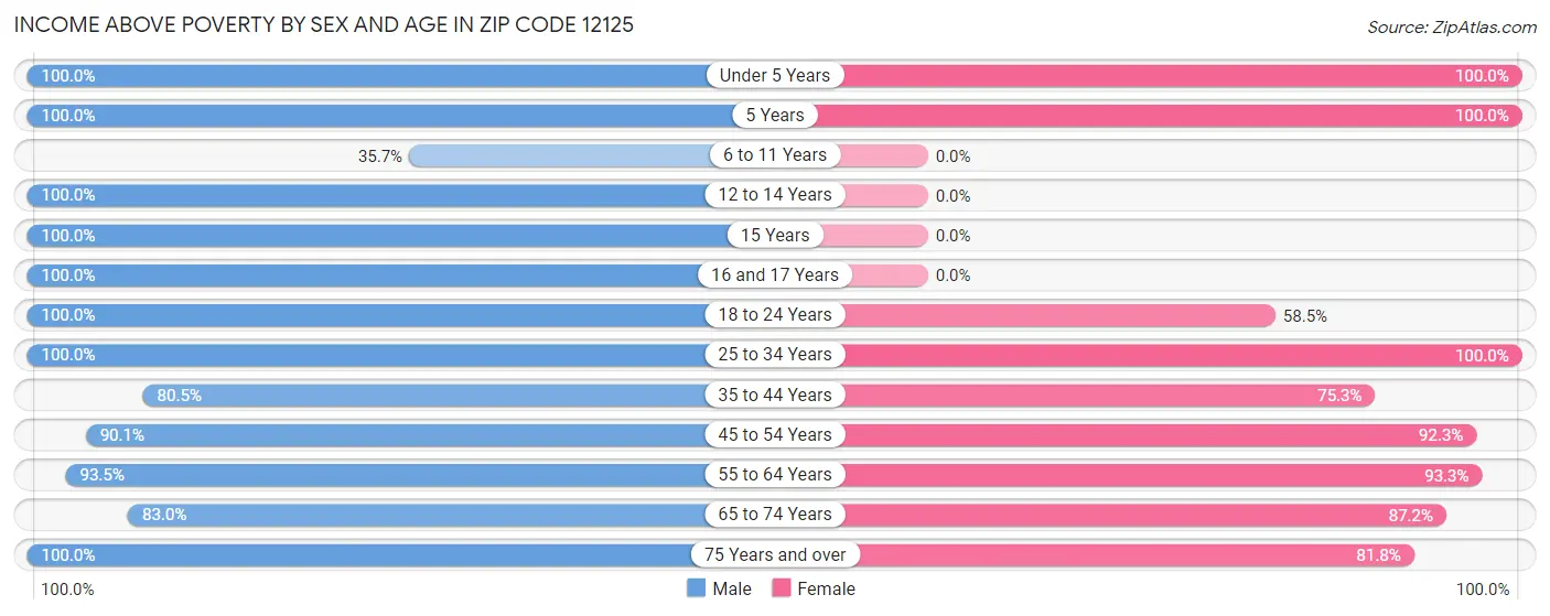 Income Above Poverty by Sex and Age in Zip Code 12125