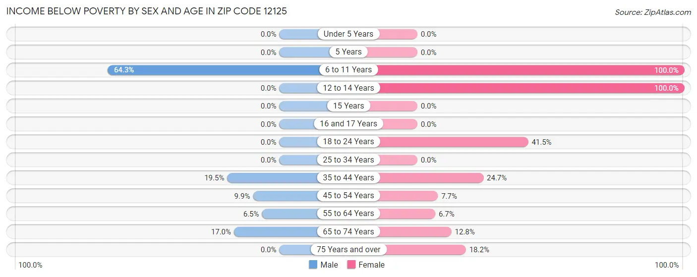 Income Below Poverty by Sex and Age in Zip Code 12125