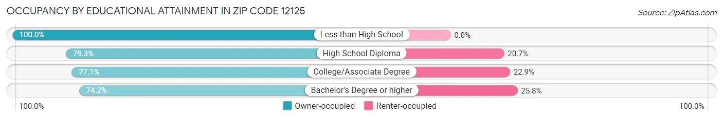 Occupancy by Educational Attainment in Zip Code 12125