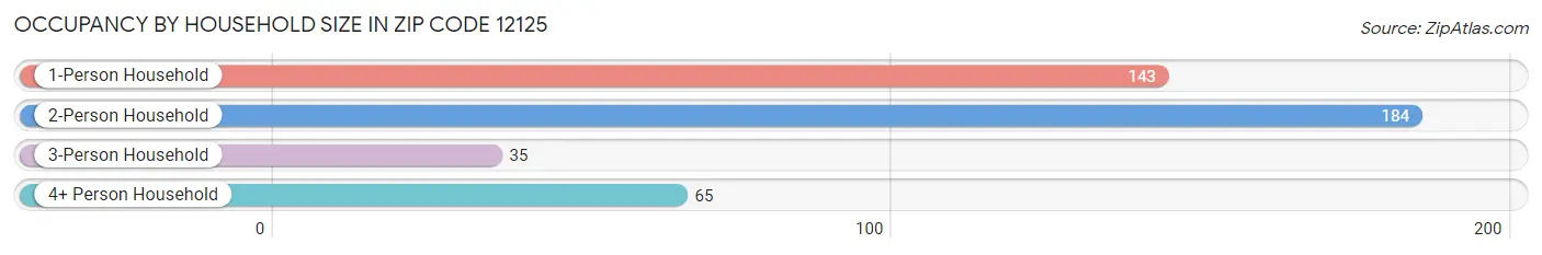 Occupancy by Household Size in Zip Code 12125