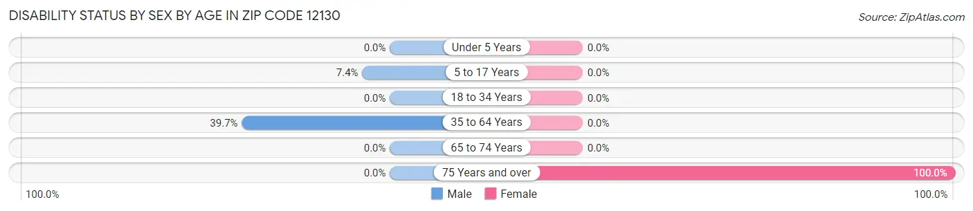 Disability Status by Sex by Age in Zip Code 12130