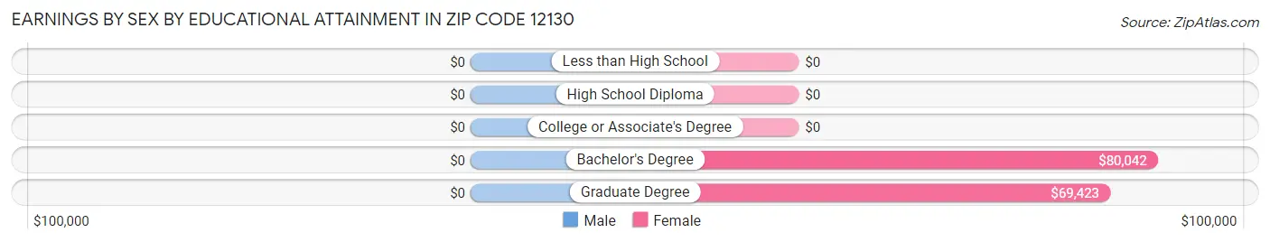 Earnings by Sex by Educational Attainment in Zip Code 12130