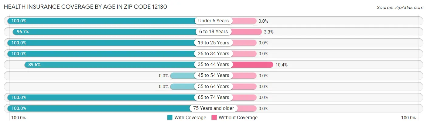 Health Insurance Coverage by Age in Zip Code 12130
