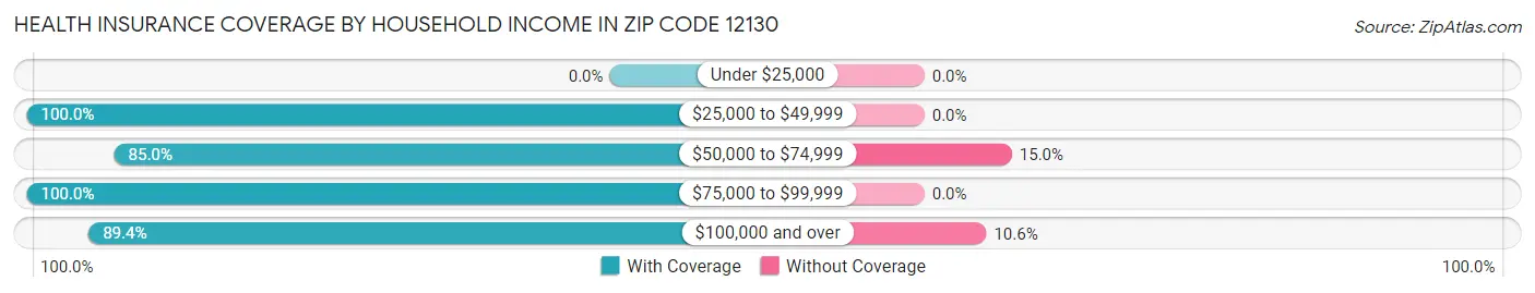 Health Insurance Coverage by Household Income in Zip Code 12130