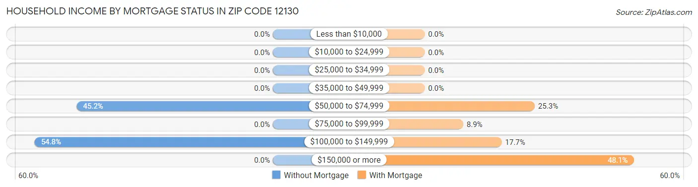 Household Income by Mortgage Status in Zip Code 12130