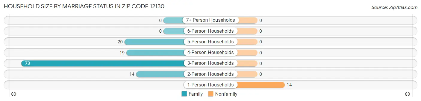 Household Size by Marriage Status in Zip Code 12130