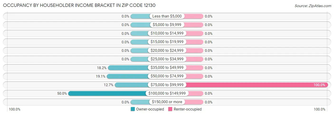 Occupancy by Householder Income Bracket in Zip Code 12130