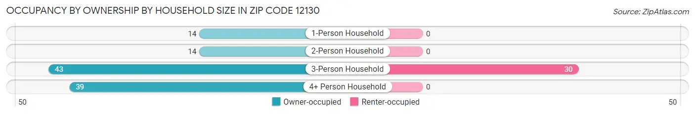 Occupancy by Ownership by Household Size in Zip Code 12130