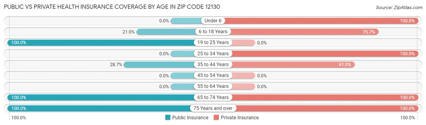 Public vs Private Health Insurance Coverage by Age in Zip Code 12130